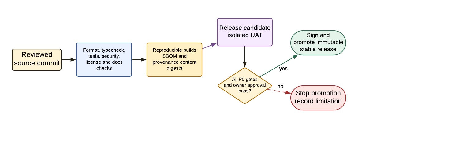 A reviewed source commit passes formatting, type, test, security, license, documentation, reproducible-build, SBOM, provenance, and isolated UAT gates before a signed stable release can be promoted