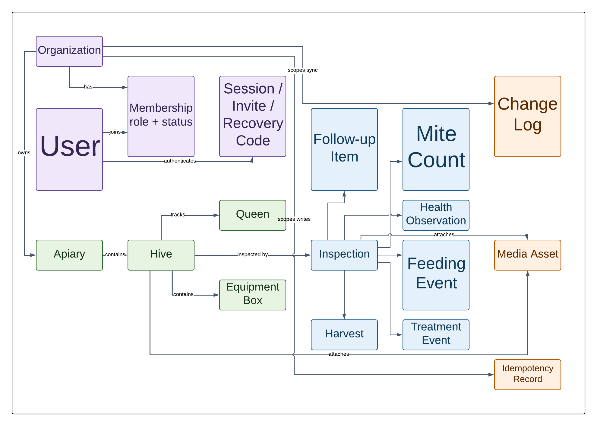 Logical data model