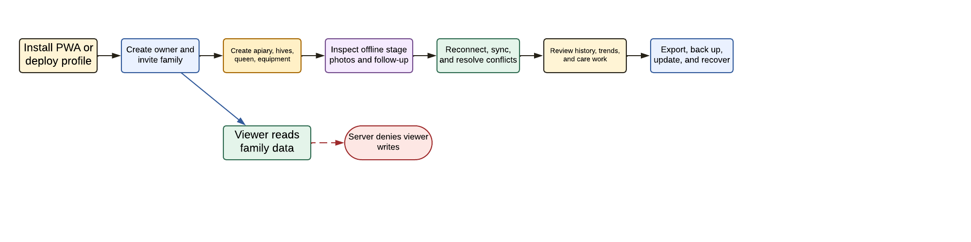 The primary journey moves from install and family onboarding through apiary setup, offline inspection, synchronization, care history, export, backup, update, and recovery, with a separate viewer path whose writes are denied by the server