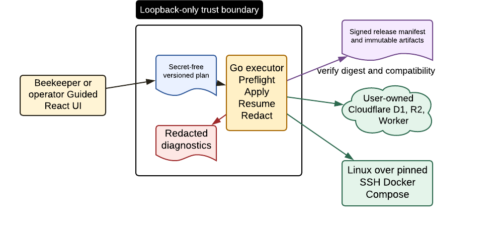 Scout Bee keeps its React interface, secret-free plan, Go executor, and redacted diagnostics inside a loopback-only boundary, then verifies release artifacts before operating user-owned Cloudflare or Linux Compose targets